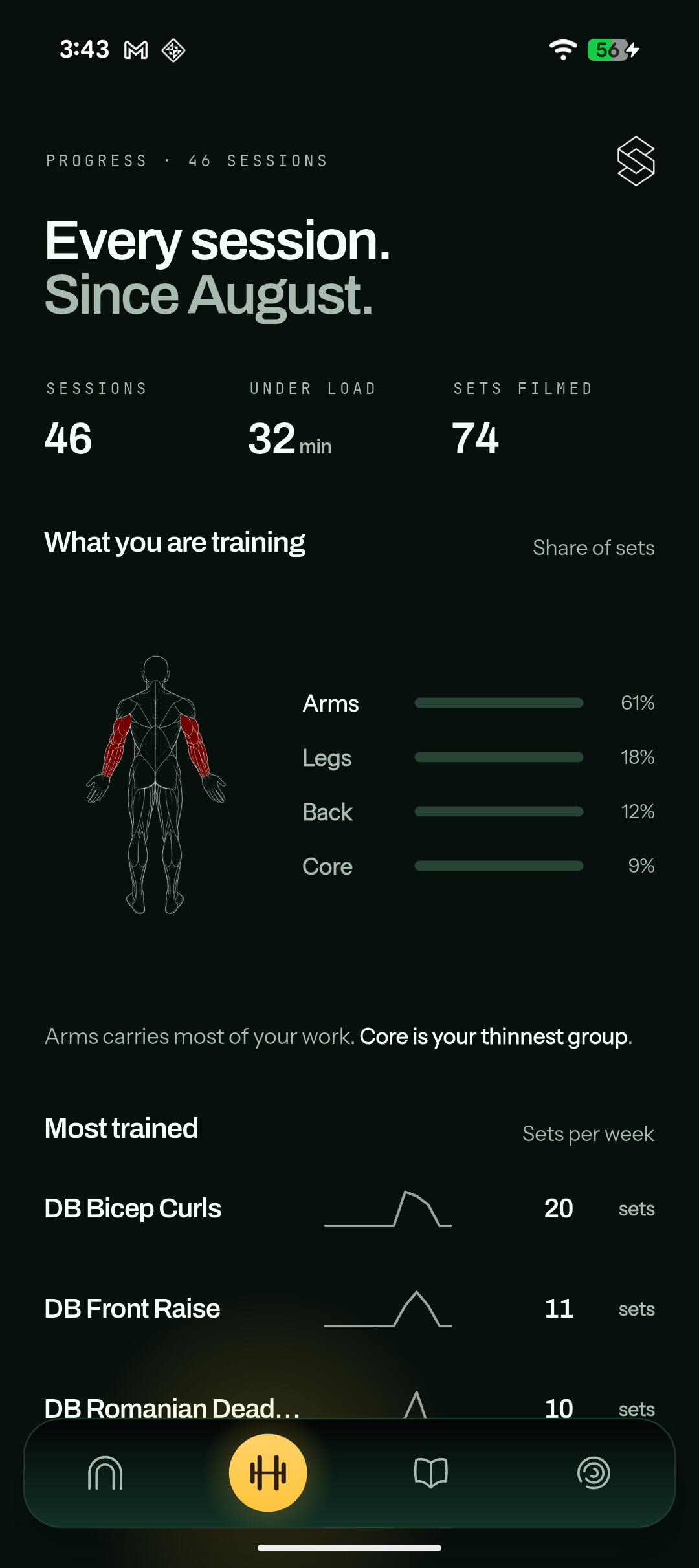 Progress: totals, a body map shaded by the muscles worked, and a most-trained list.