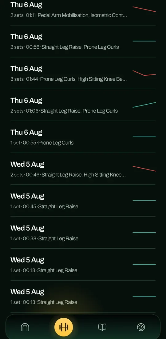 A dated list of every session, each with a trend line